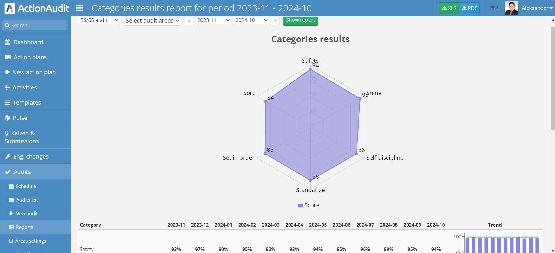 Category Results Report