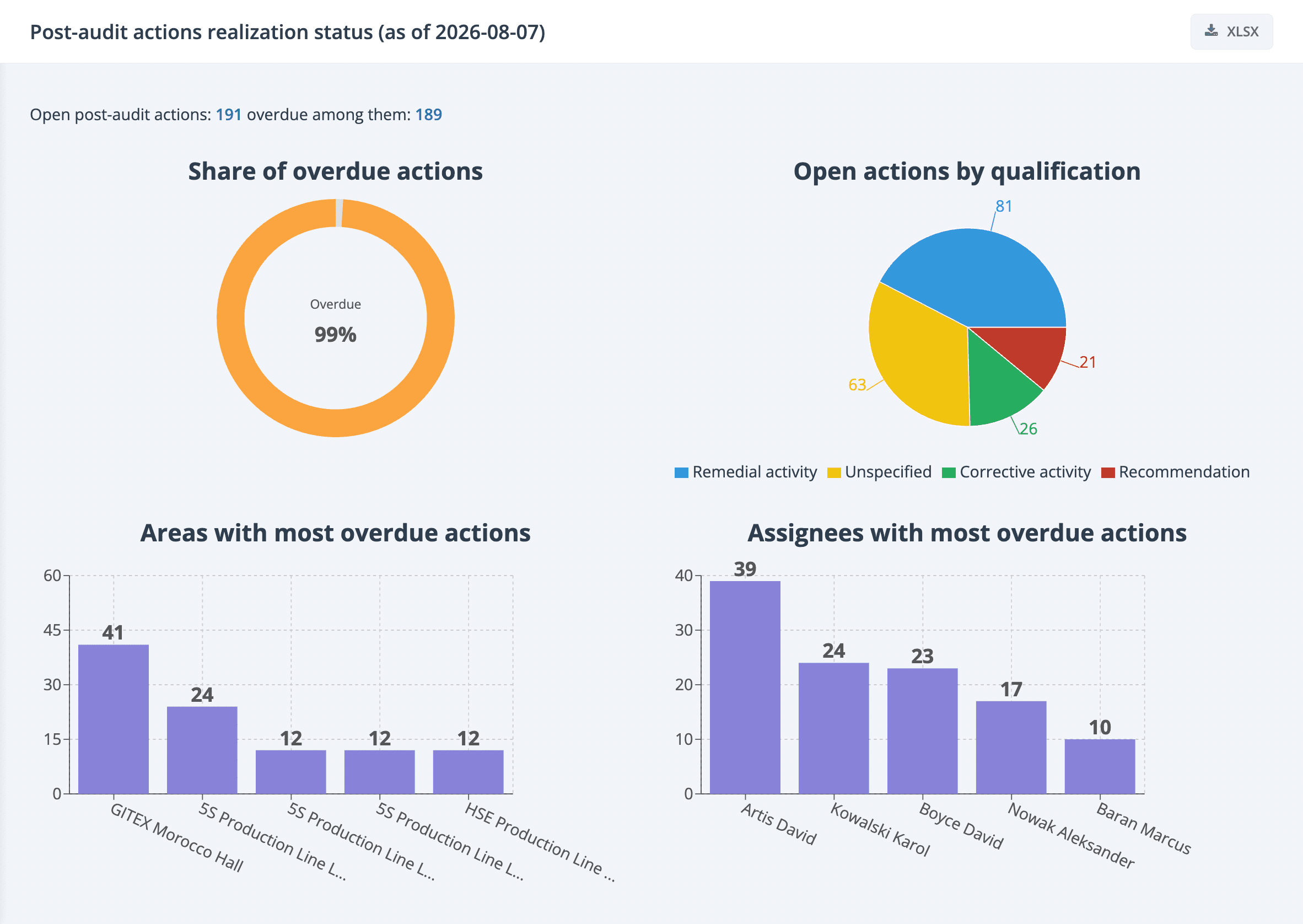 Corrective Action Implementation Report