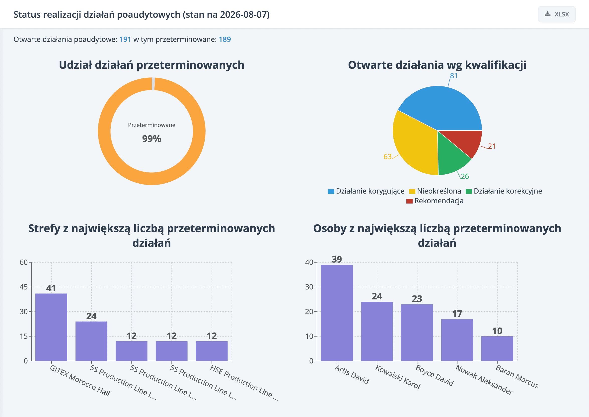 Raport realizacji działań korekcyjnych