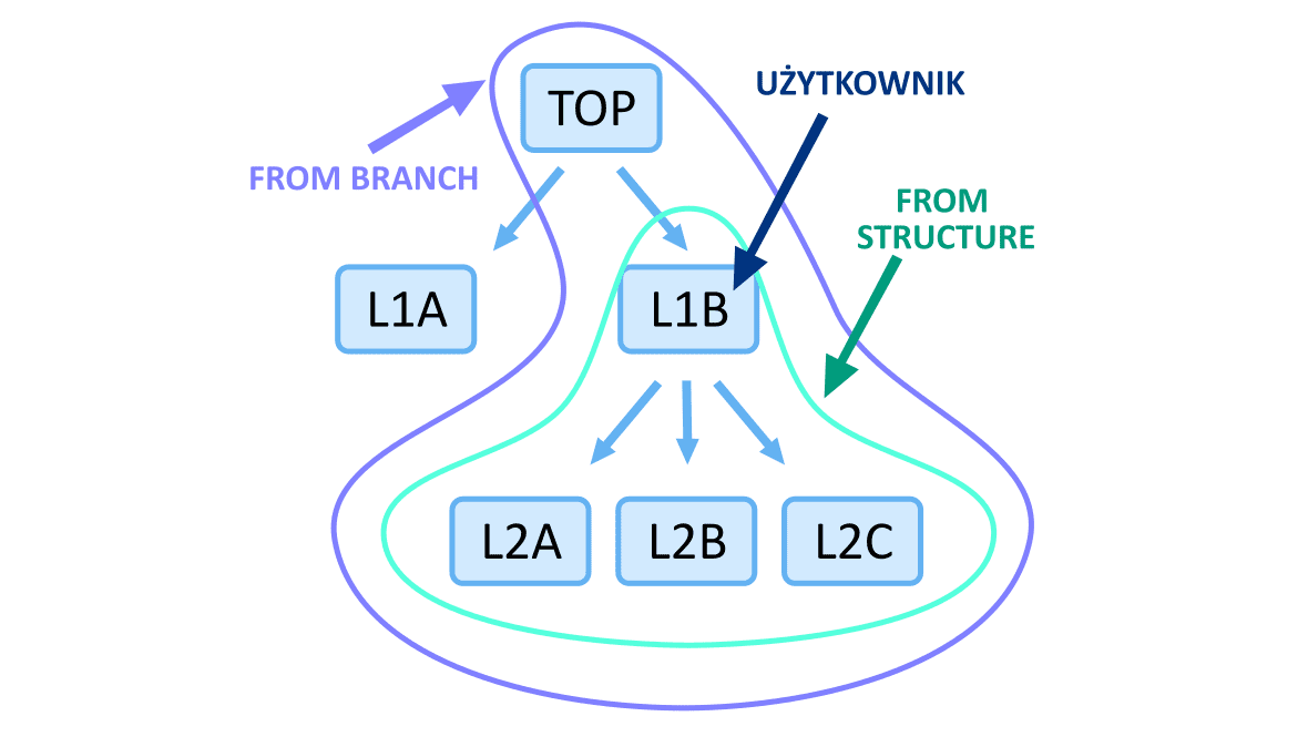 Dostęp do zasobów