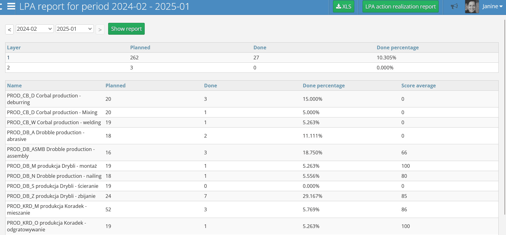 LPA Implementation Report