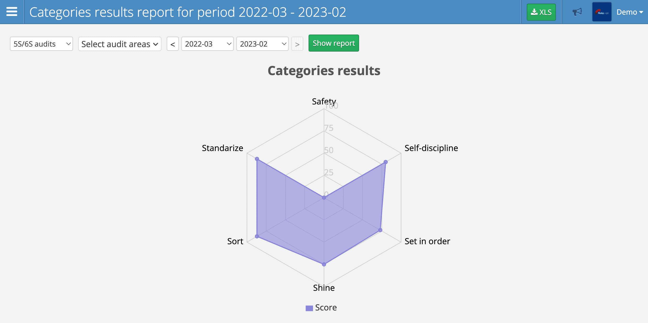 Category Results Report