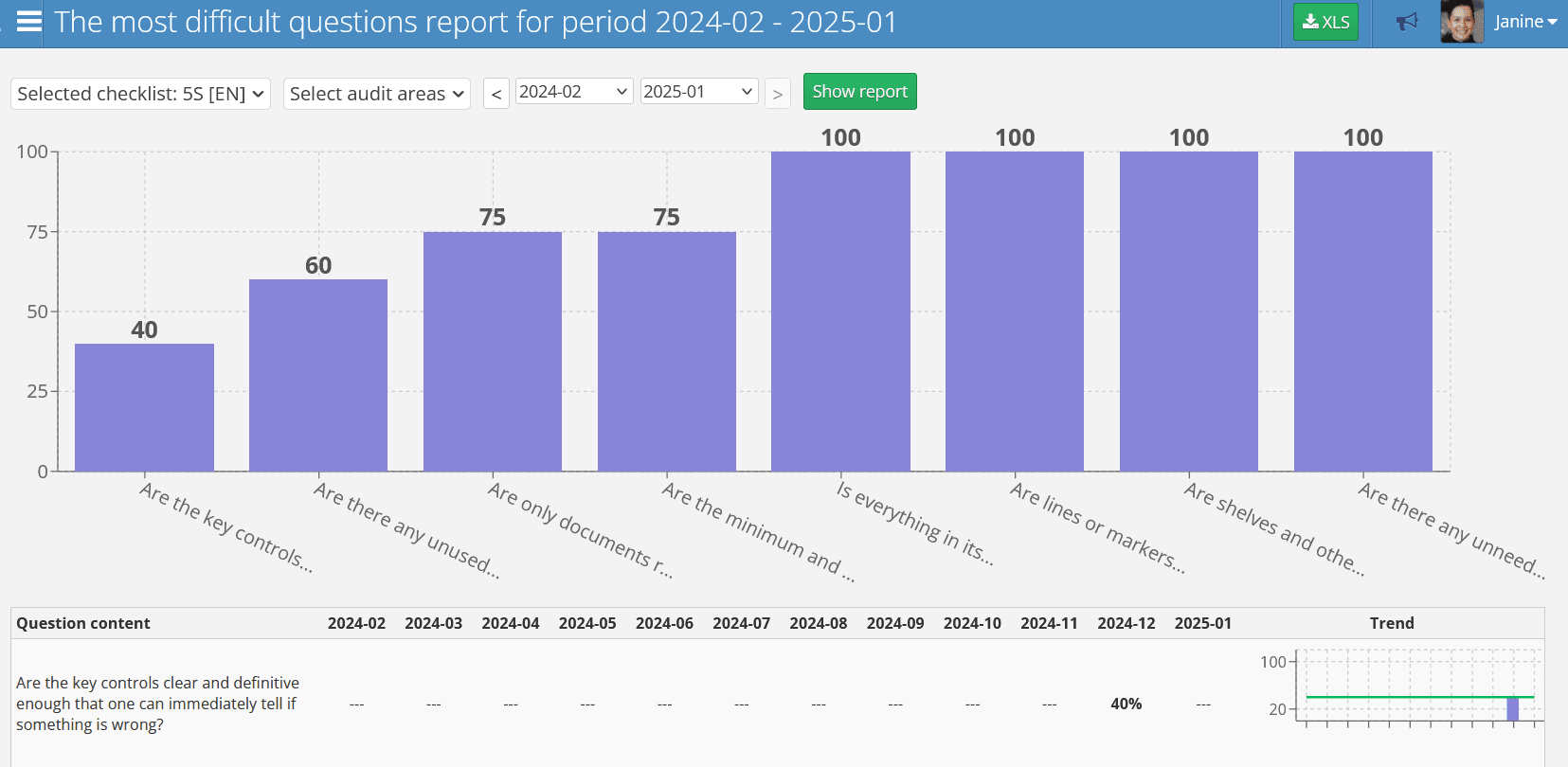 Most Difficult Questions Report