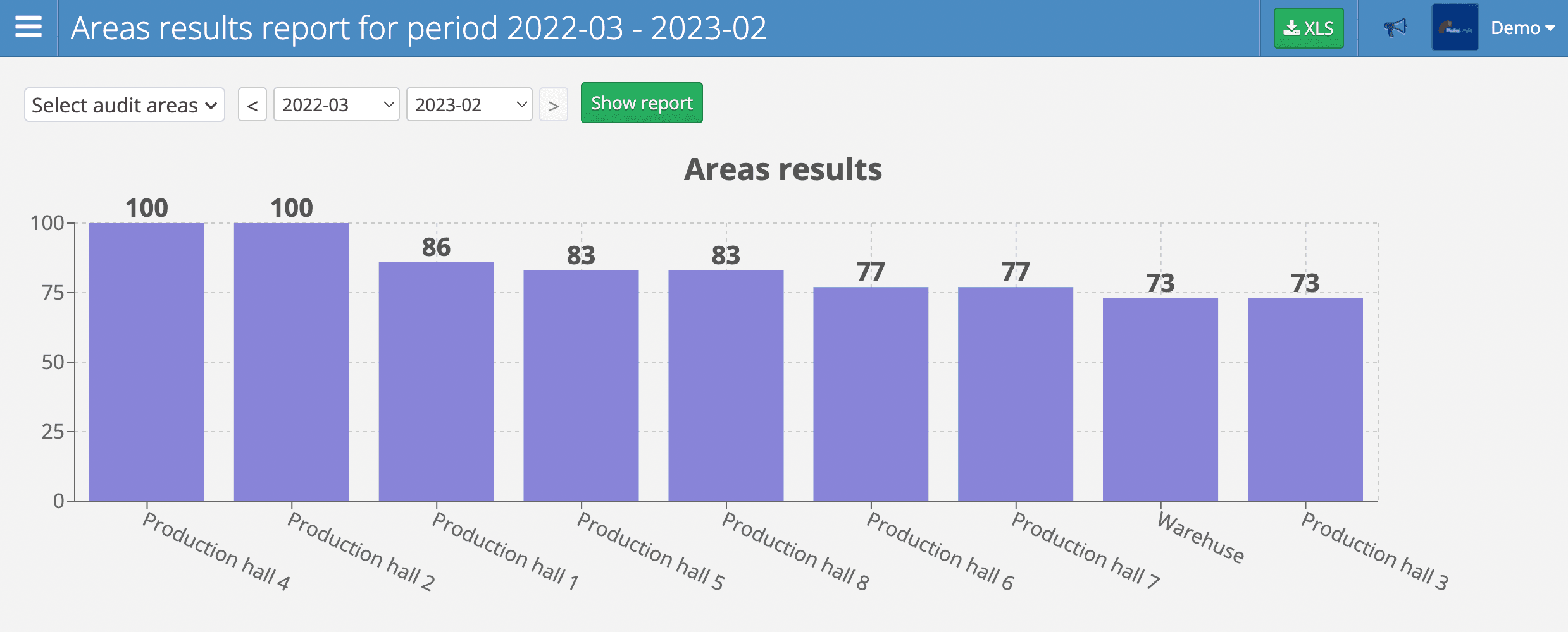 Area results report