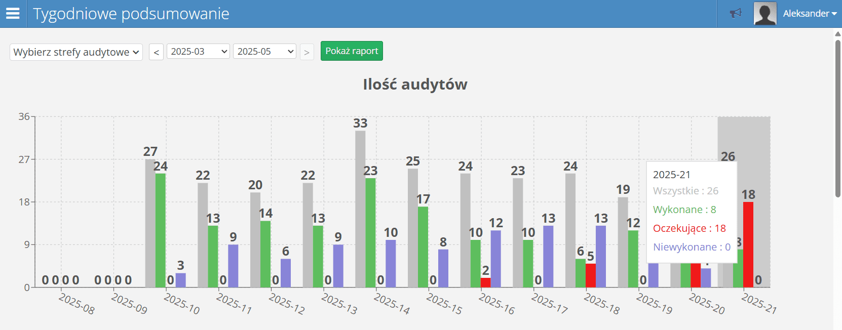 Raport tygodniowego podsumowania