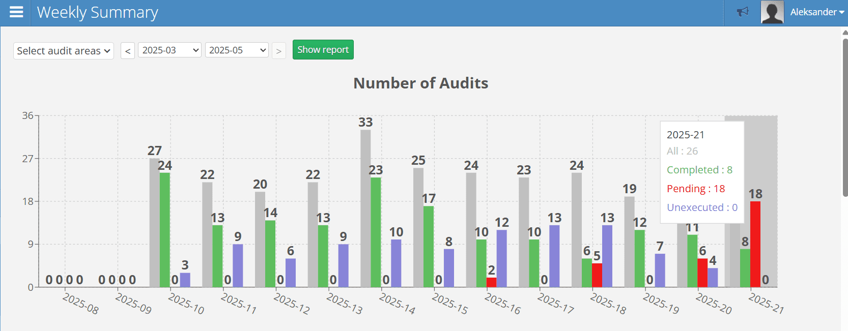 Weekly Summary Report