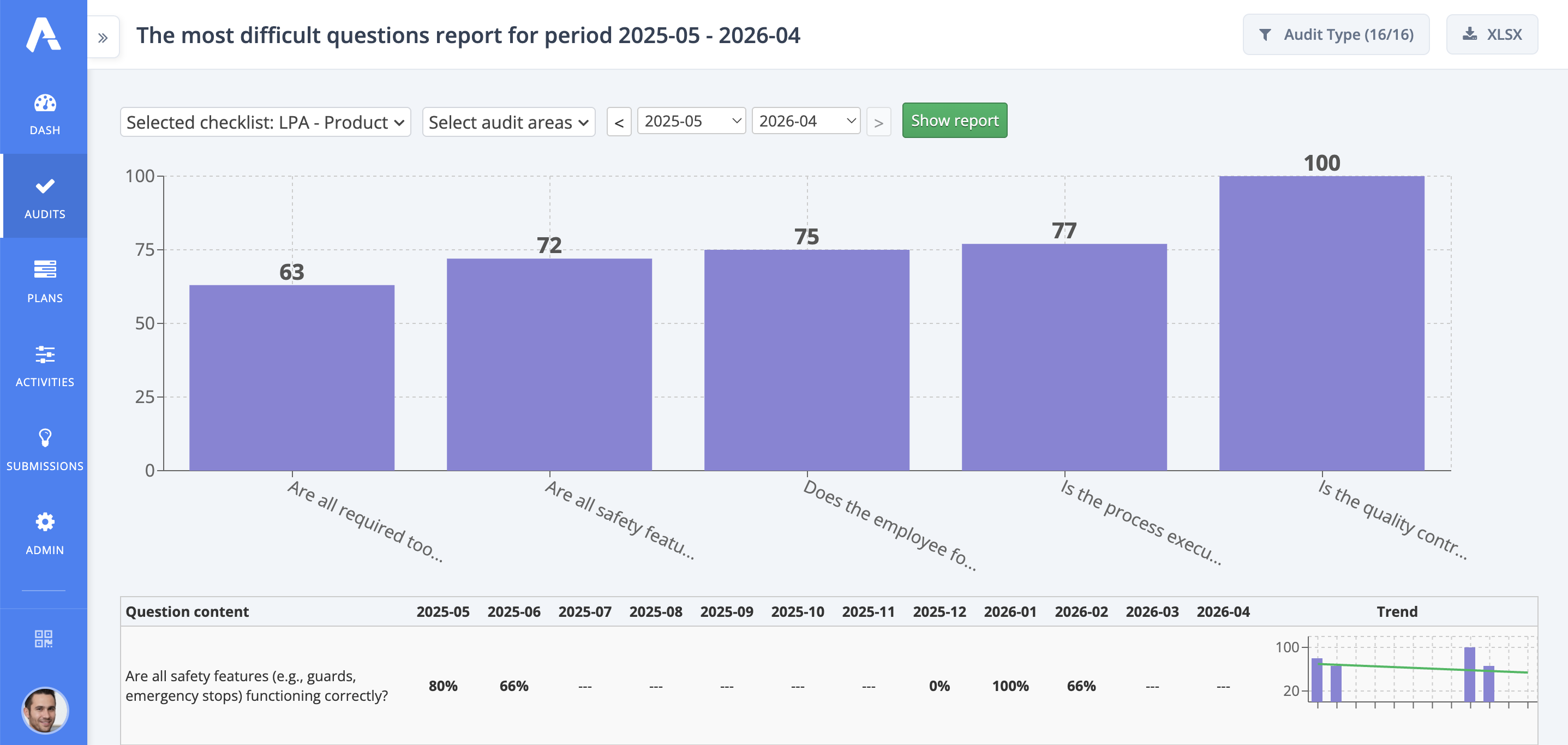 Most Difficult Questions Report