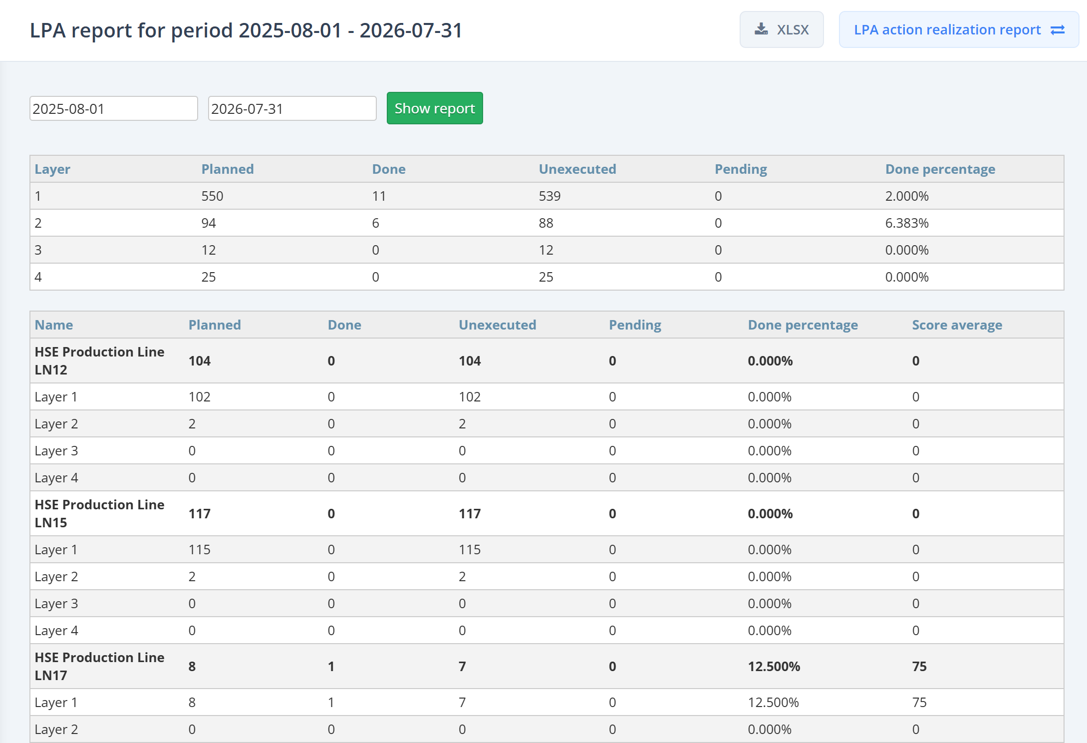 LPA Implementation Report