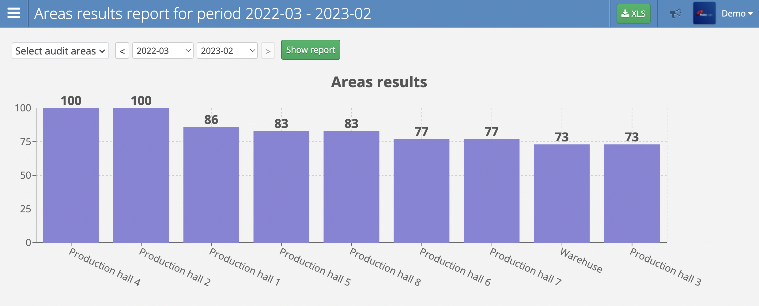 Area results report