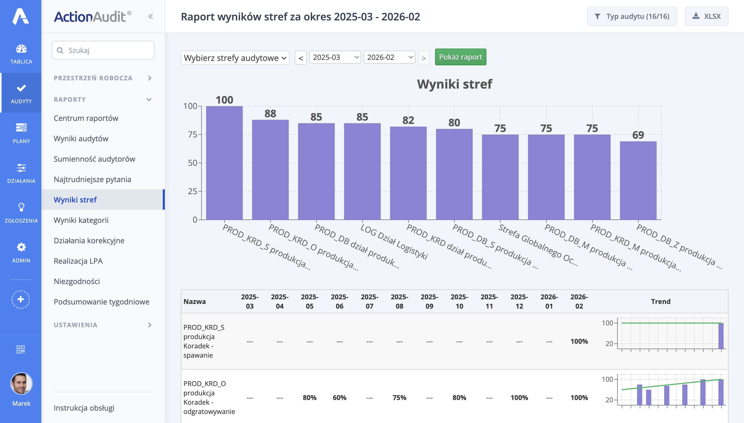 Raport wyników stref