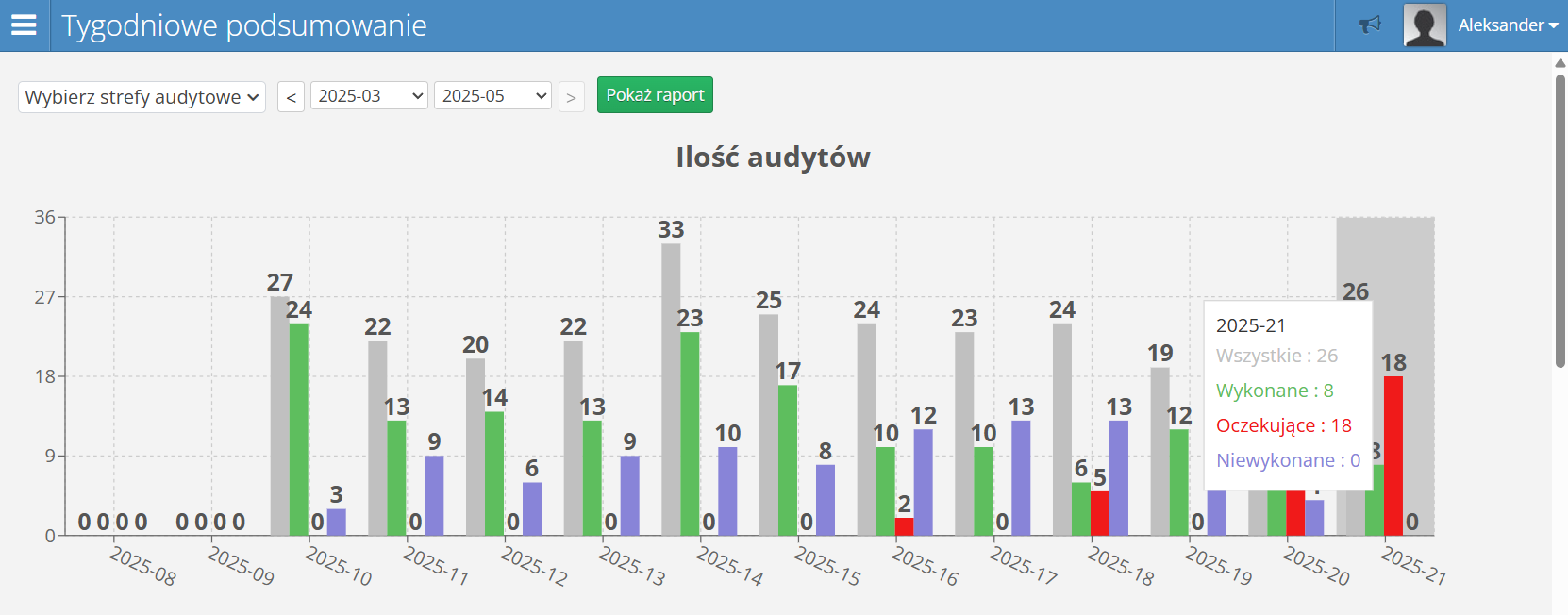 Raport tygodniowego podsumowania